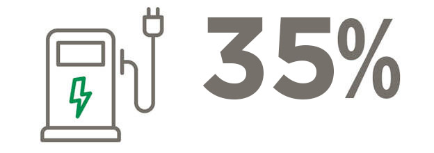 EV Chargers at 35% of Regency's Portfolio