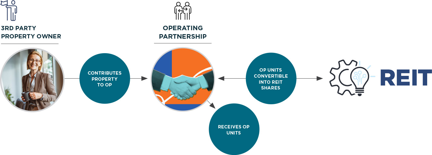 UPREIT transaction diagram showing a 3rd party property owner contributing property to an Operating Partnership, receiving OP units in return. Those OP units are convertible into REIT shares, which connect back to the Operating Partnership in a two-way relationship. The flow ends at the REIT.